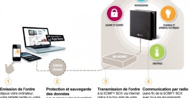 installer Somfy Box