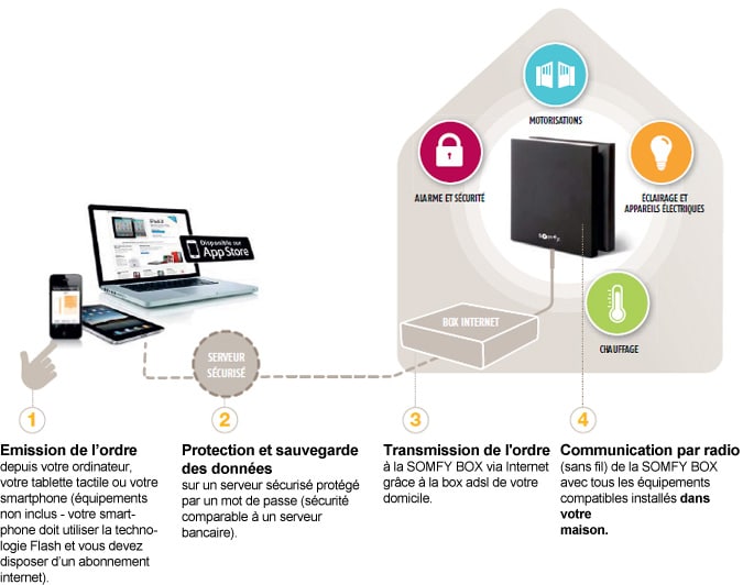 installer Somfy Box