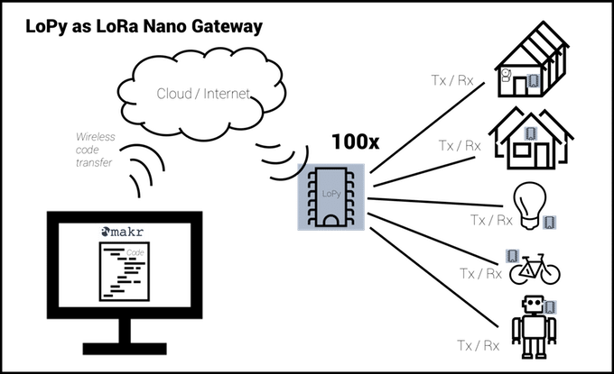 LoPy plateforme de développement LoRa WiFi Bluetooth
