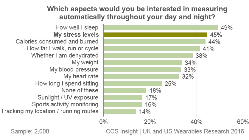 Les objets connectés utilisés pour suivre le sommeil, le stress et les calories