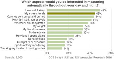 Les objets connectés utilisés pour suivre le sommeil, le stress et les calories