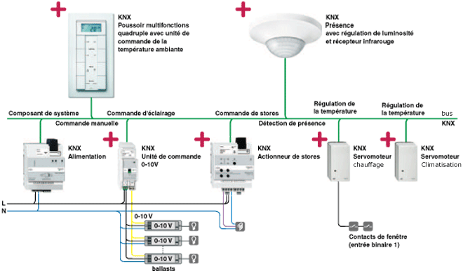 KNX - L'application domotique de gestion de l'énergie de Schneider Electric