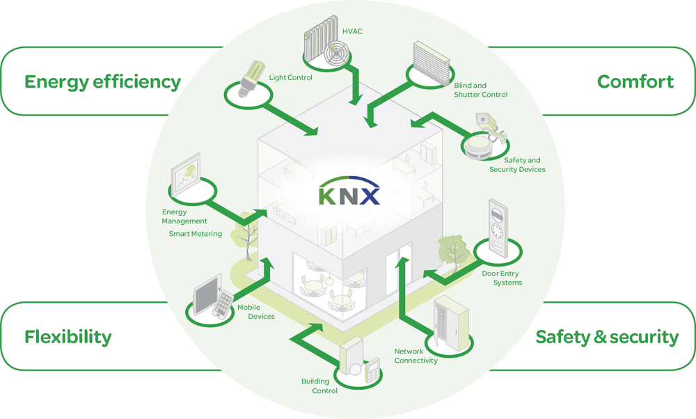 KNX - L'application domotique de gestion de l'énergie de Schneider Electric