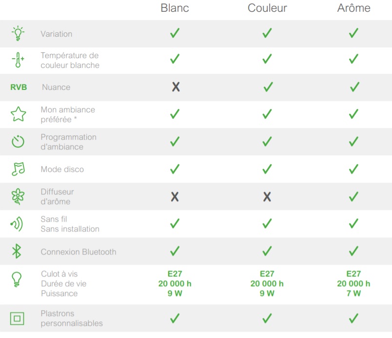 kits Wiser Odace arômes de Schneider Electric