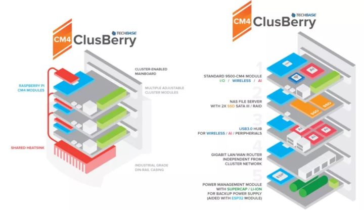 Raspberry Pi 4 est maintenant utilisé pour gérer des ensembles de logements intelligents