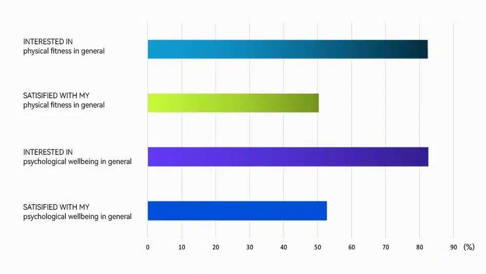 87 % des utilisateurs de montres intelligentes adoptent de nouvelles habitudes saines